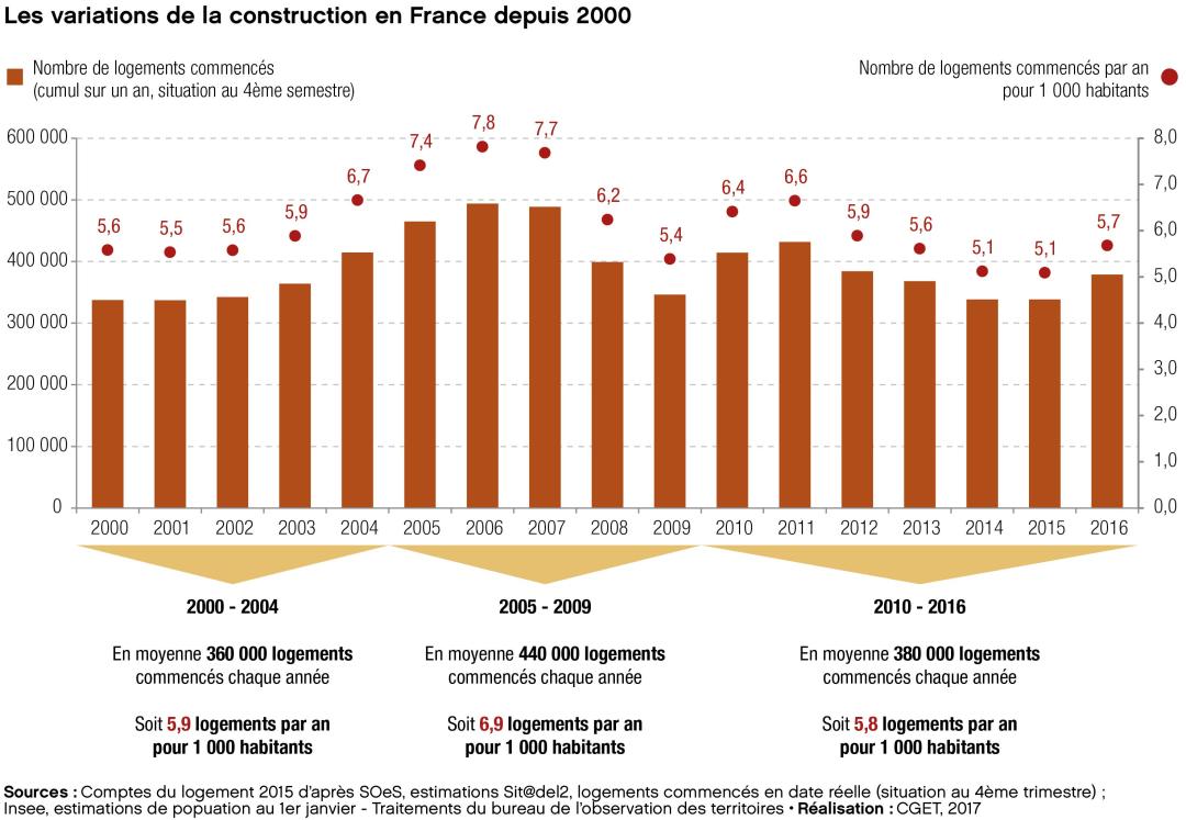 Les variations de la construction en France depuis 2000