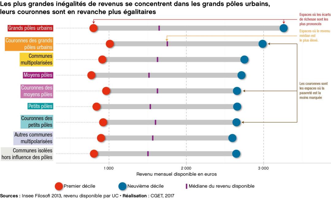 Les plus grandes in&eacute;galit&eacute;s de revenus se concentrent dans les grands p&ocirc;les urbains, leurs couronnes sont en revanche plus &eacute;galitaires