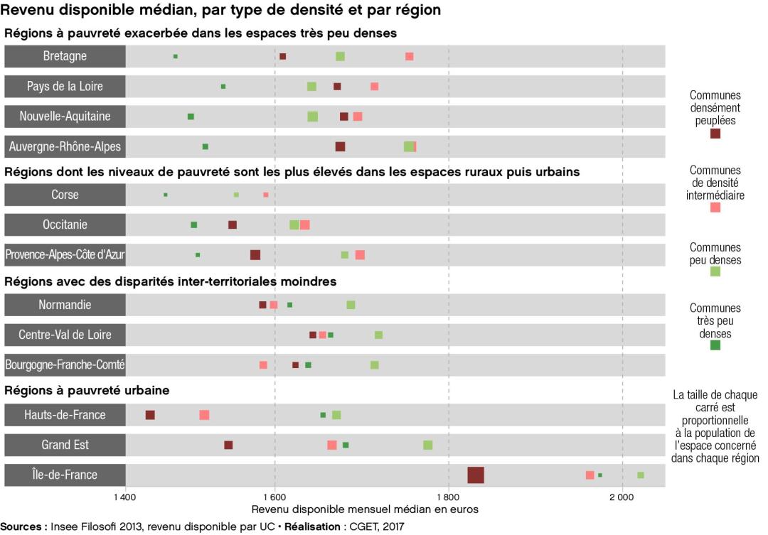 Revenu disponible m&eacute;dian, par type de densit&eacute; et par r&eacute;gion