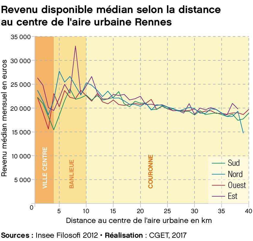 Revenu disponible m&eacute;dian selon la distance au centre de l'aire urbaine de Rennes