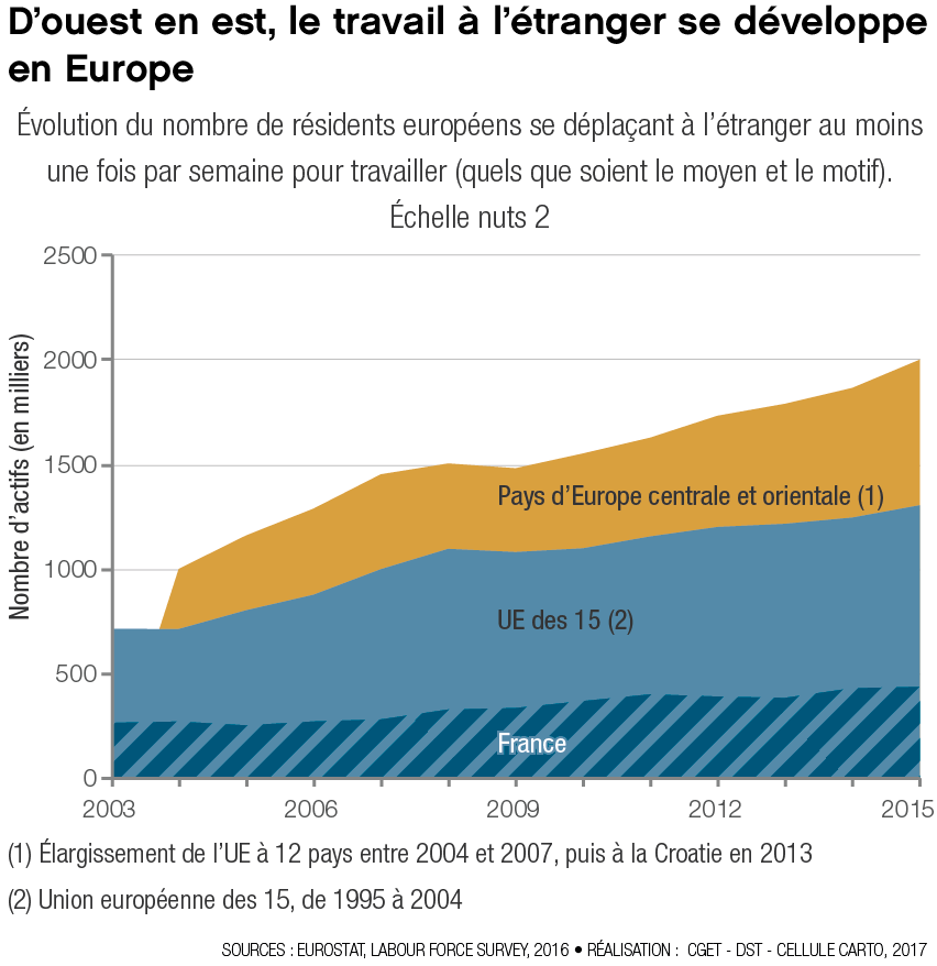 &Eacute;volution du nombre de r&eacute;sidents europ&eacute;ens se d&eacute;pla&ccedil;ant &agrave; l'&eacute;tranger au moins une fois par semaine pour travailler