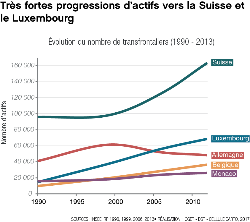&Eacute;volution du nombre de transfrontaliers