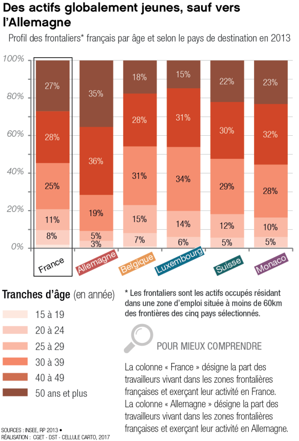 Profil des frontaliers fran&ccedil;ais par &acirc;ge et selon le pays de destination en 2013