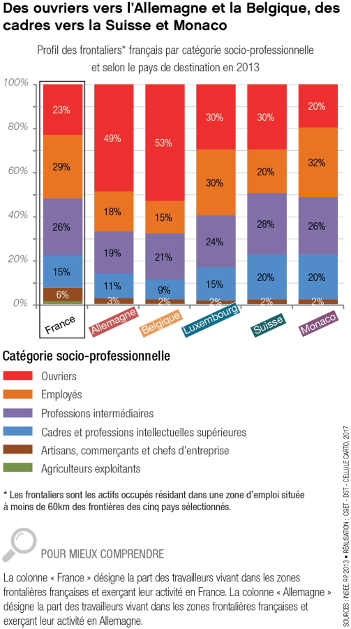 Profil des frontaliers fran&ccedil;ais par cat&eacute;gorie socio-professionnelle et selon le pays de destination en 2013