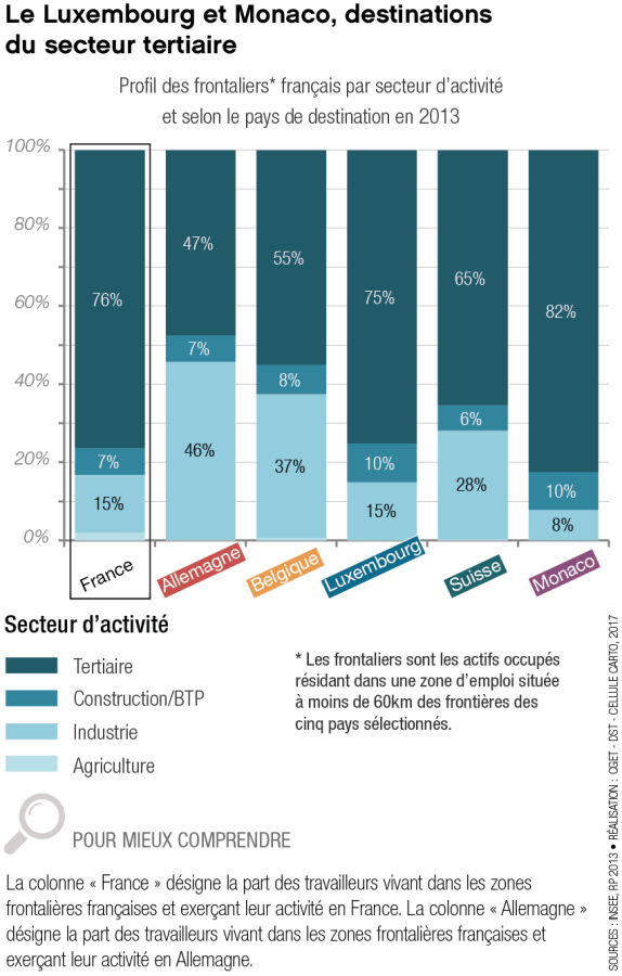 Profil des frontaliers fran&ccedil;ais secteur d'activit&eacute; et selon le pays de destination en 2013