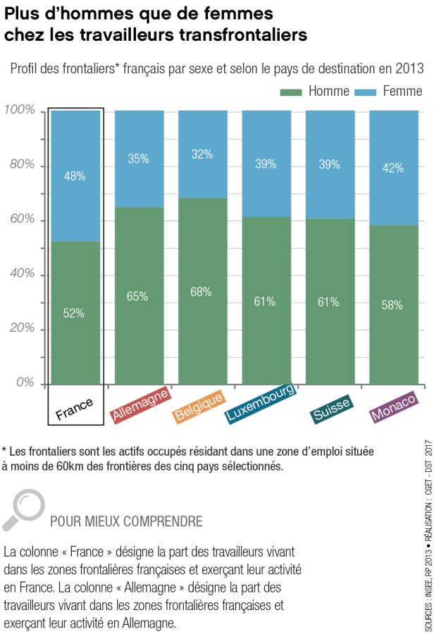 Profil des frontaliers fran&ccedil;ais par sexe et selon le pays de destination en 2013