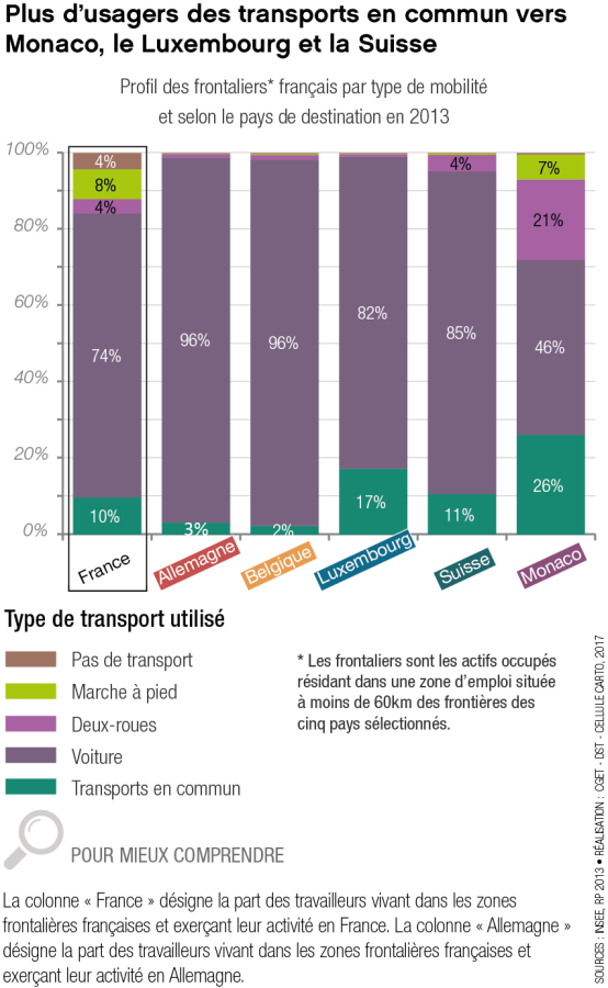 Quels sont les moyens de transport utilis&eacute;s pour franchir la fronti&egrave;re?