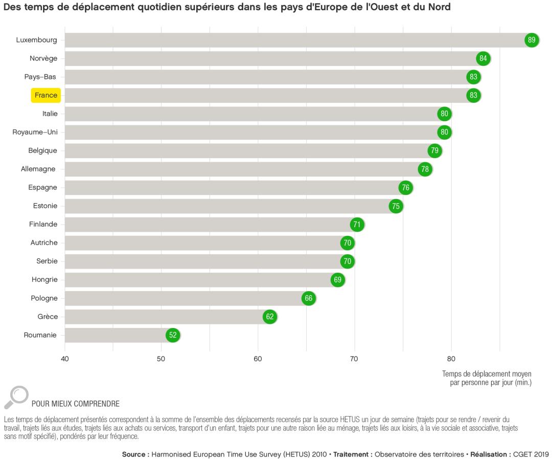 Des temps de d&eacute;placement quodidien sup&eacute;rieurs dans les pays d'Europe de l'Ouest et du Nord