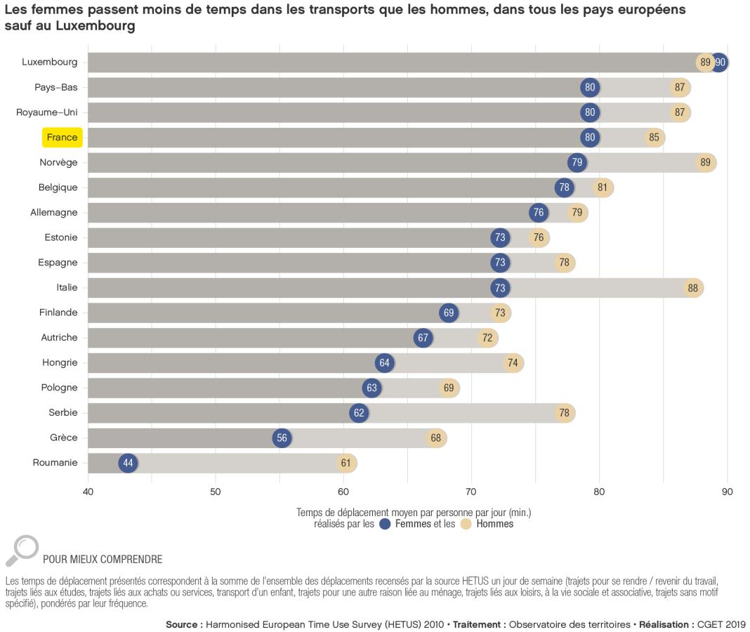 Les femmes passent moins de temps dans les transports que les hommes, dans tous les pays europ&eacute;ens sauf au Luxembourg