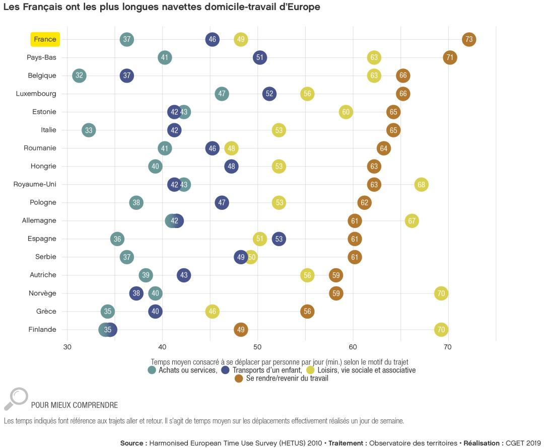 Les Fran&ccedil;ais ont les plus longues navettes domicile-travail d'Europe