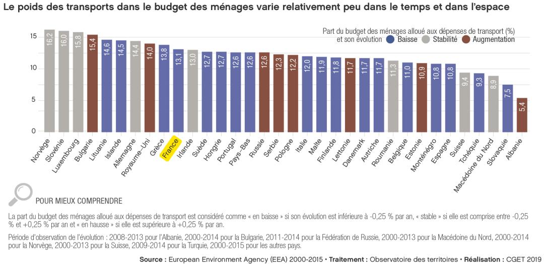 Le poids des transports dans le budget des m&eacute;nages varie relativement peu dans le temps et dans l'espace
