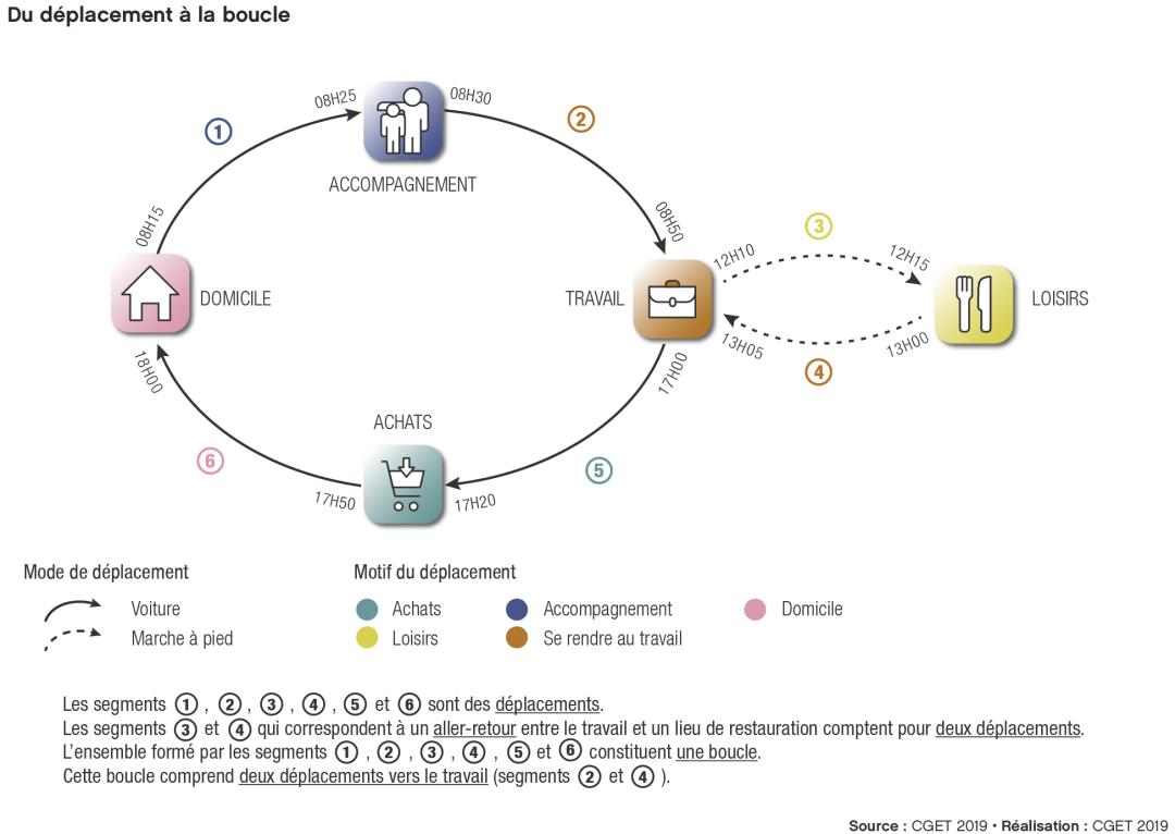 Du d&eacute;placement &agrave; la boucle