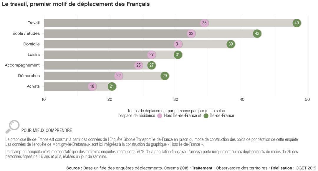 Le travail, premier motif de d&eacute;placement des Fran&ccedil;ais