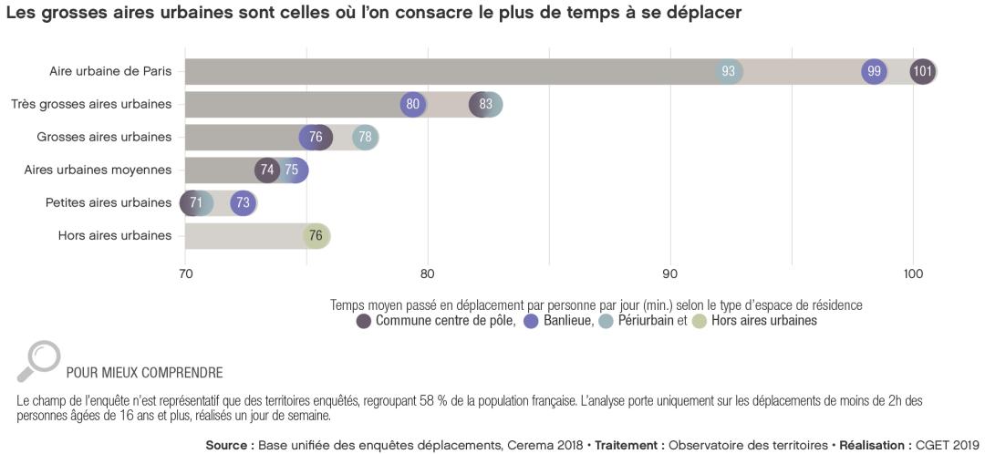 Les grosses aires urbaines sont celles o&ugrave; l'on consacre le plus de temps &agrave; se d&eacute;placer