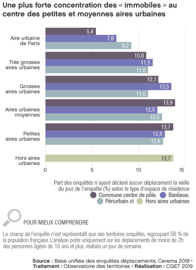 Une plus forte concentration des &laquo; immobiles &raquo; au centre des petites et moyennes aires urbaines