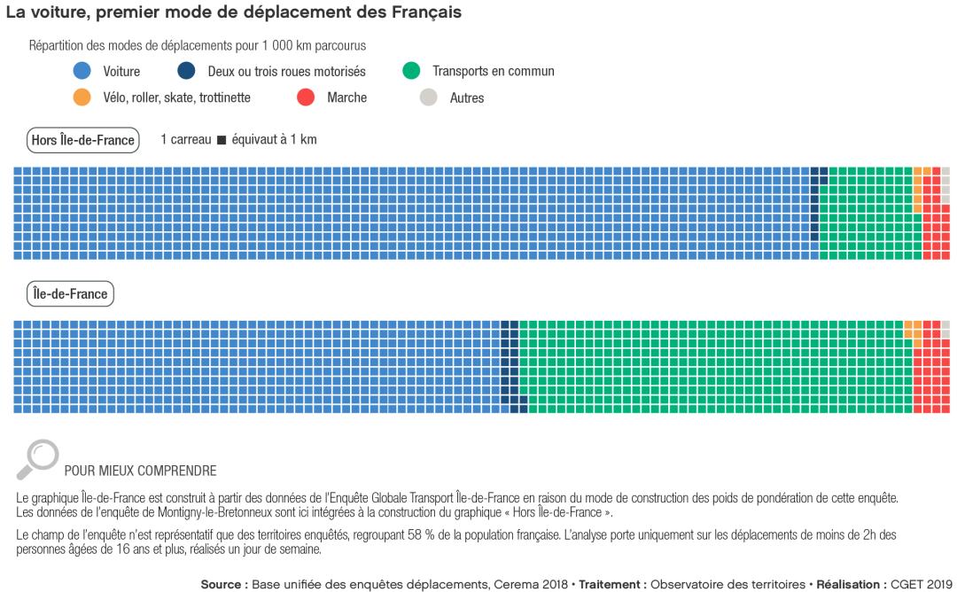 La voiture, premier mode de d&eacute;placement des Fran&ccedil;ais