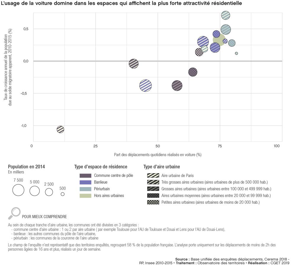 L'usage de la voiture domine dans les espaces qui affichent la plus forte attractivit&eacute; r&eacute;sidentielle