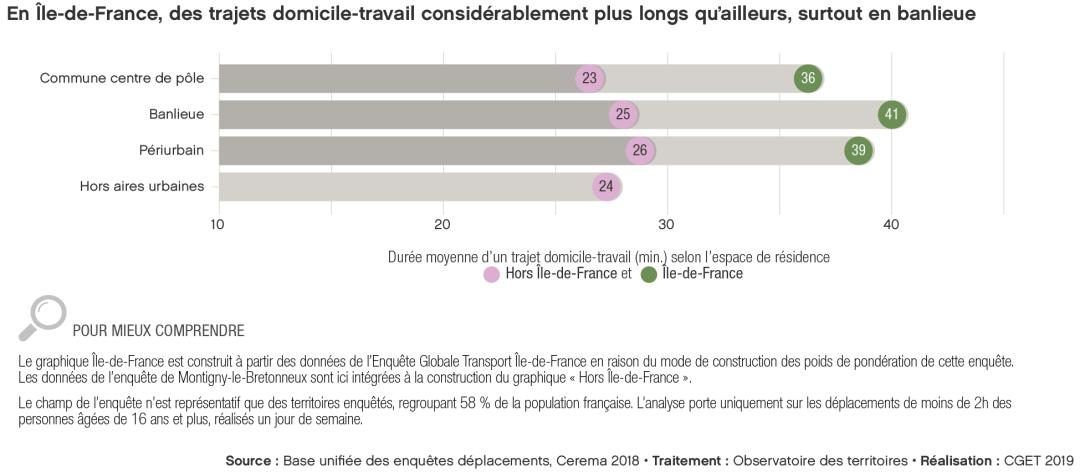 En &Icirc;le-de-France, des trajets domicile-travail consid&eacute;rablement plus longs qu'ailleurs, surtout en banlieue