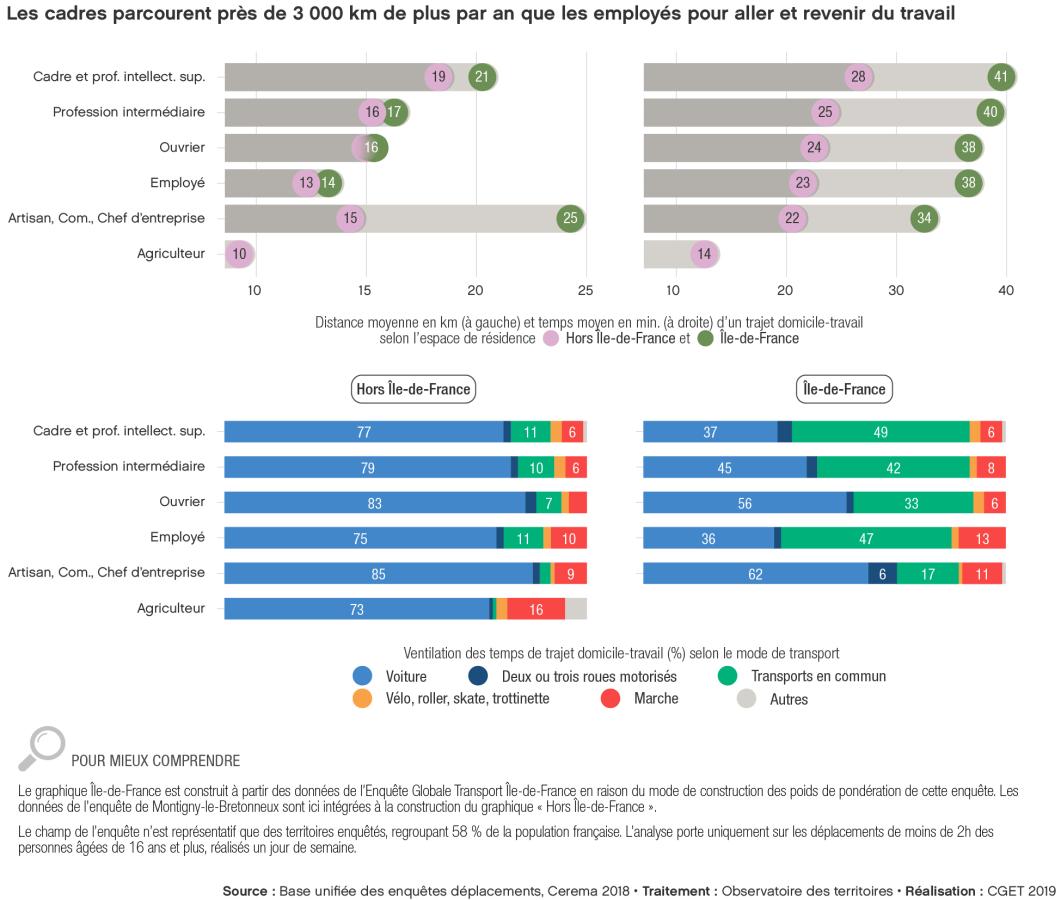 Les cadres parcourent pr&egrave;s de 3000 km de plus par an que les employ&eacute;s pour aller et revenir du travail