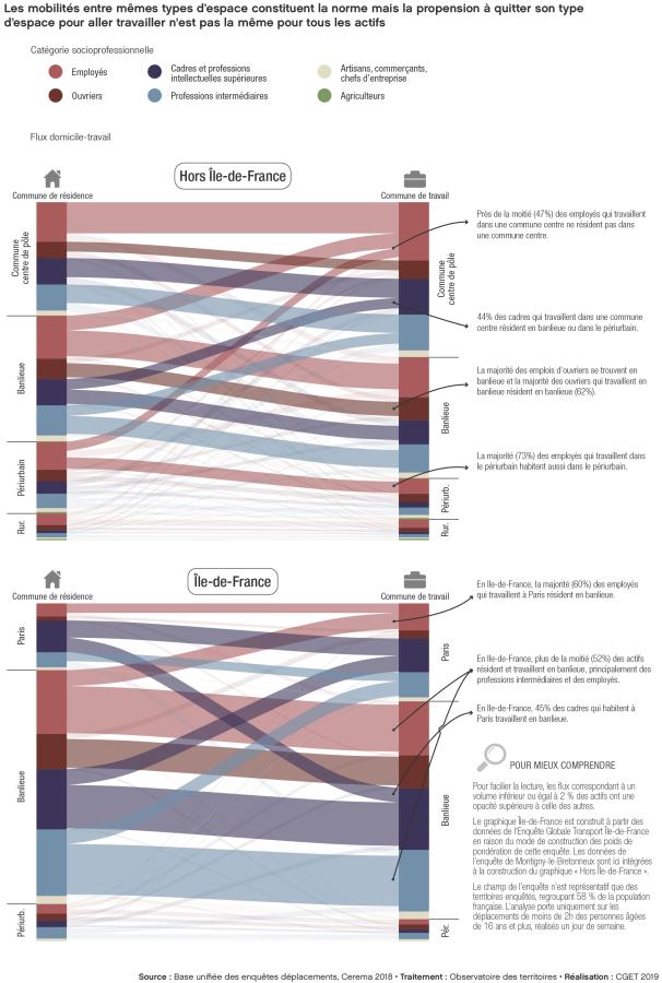 Les mobilit&eacute;s entre m&ecirc;me types d'espace constituent la norme mais la propension &agrave; quitter son type d'espace pour aller travailler n'est pas la m&ecirc;me pour tous les actifs