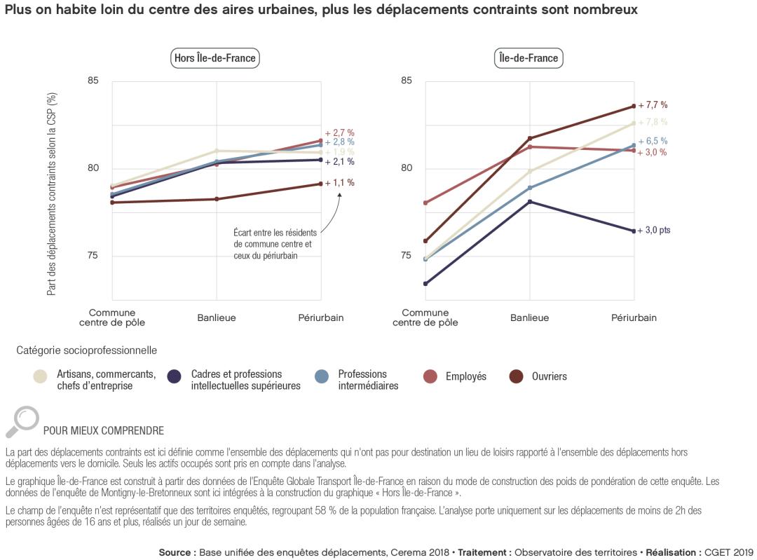 Plus on habite loin du centre des aires urbaines, plus les d&eacute;placements contraints sont nombreux