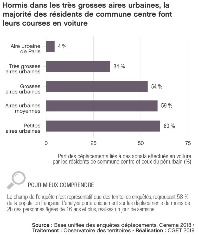 Hormis dans les tr&egrave;s grosses aires urbaines, la majorit&eacute; des r&eacute;sidents de commune centre font leurs courses en voiture