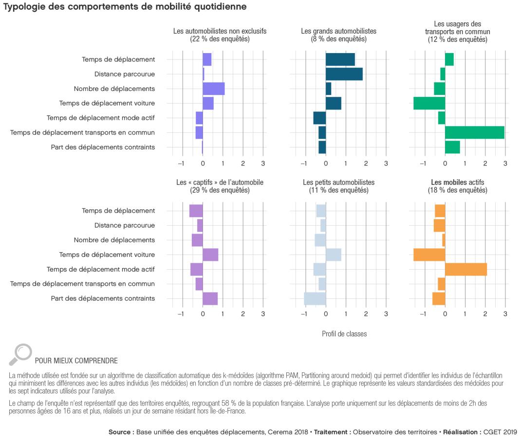 Typologie des comportements de mobilit&eacute; quotidienne