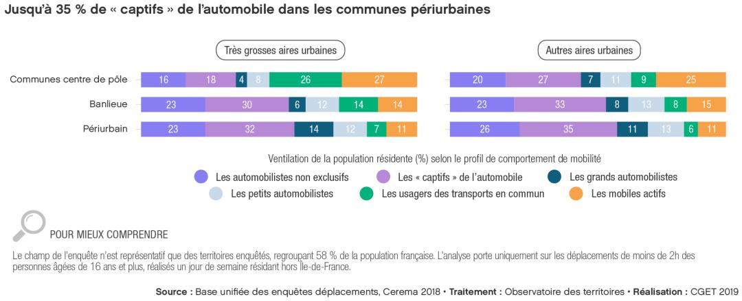 Jusqu'&agrave; 35 % de &laquo; captifs &raquo; de l'automobile dans les communes p&eacute;riurbaines