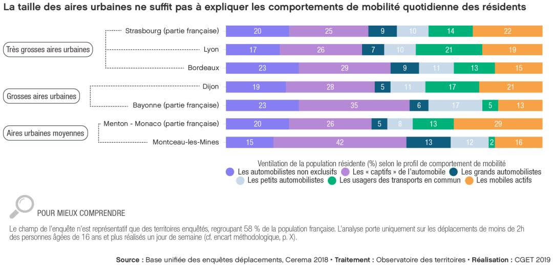 La taille des aires urbaines ne suffit pas &agrave; expliquer les comportements de mobilit&eacute; quotidienne des r&eacute;sidents