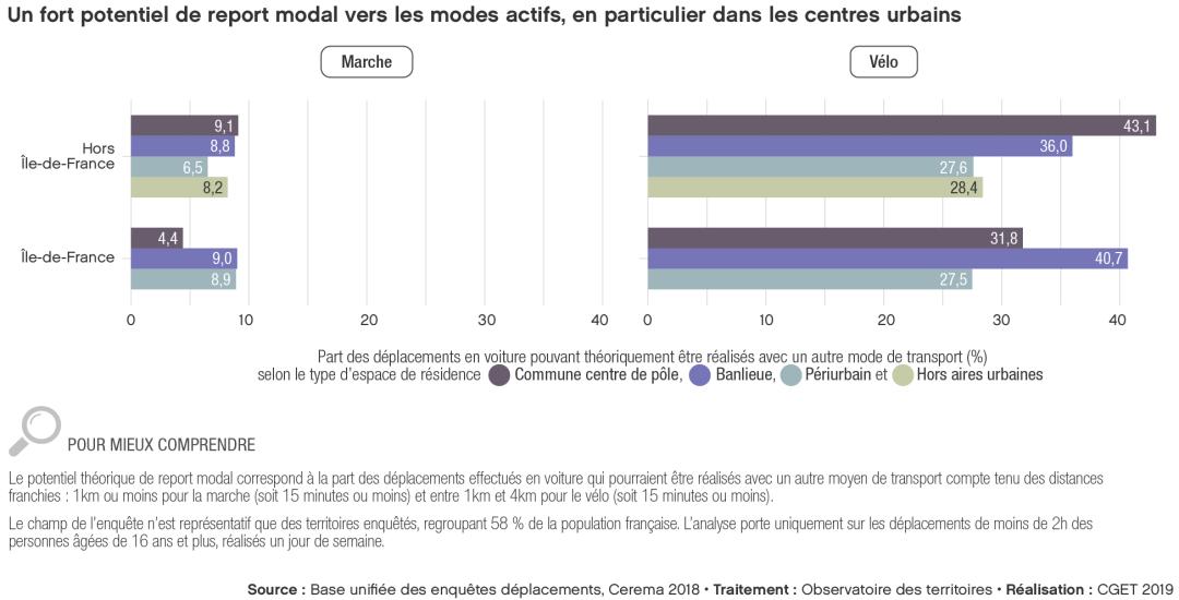 Un fort potentiel de report modal vers les modes actifs, en particulier dans les centres urbains