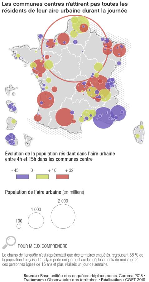 Les communes centres n'attirent pas toutes les r&eacute;sidents de leur aire urbaine durant la journ&eacute;e