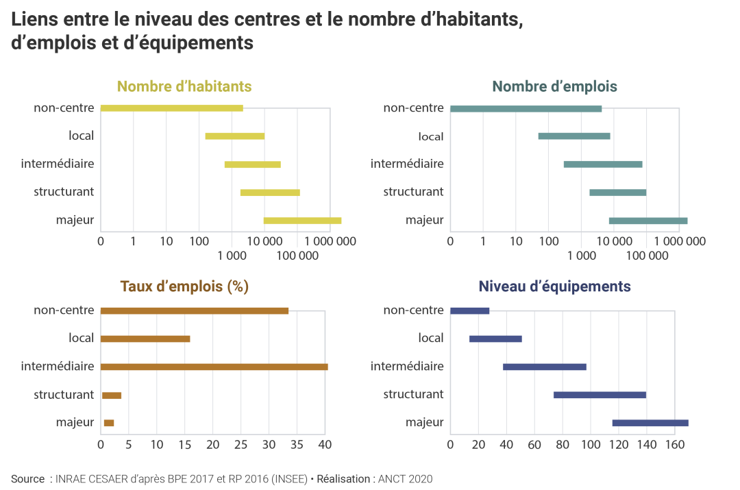 Liens entre le niveau des centres et le nombre d'habitants, d'emplois et d'&eacute;quipements